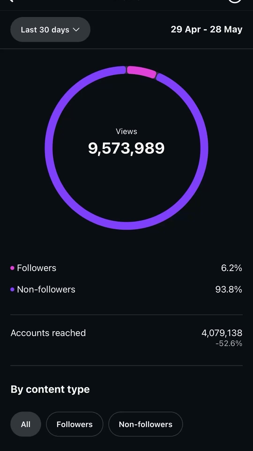 Instagram campaign analytics